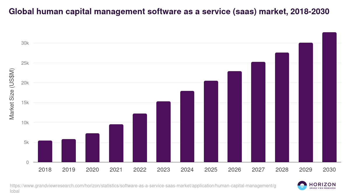 Global human capital management software as a service (saas) market statistics, 2018-2030 (US$M)