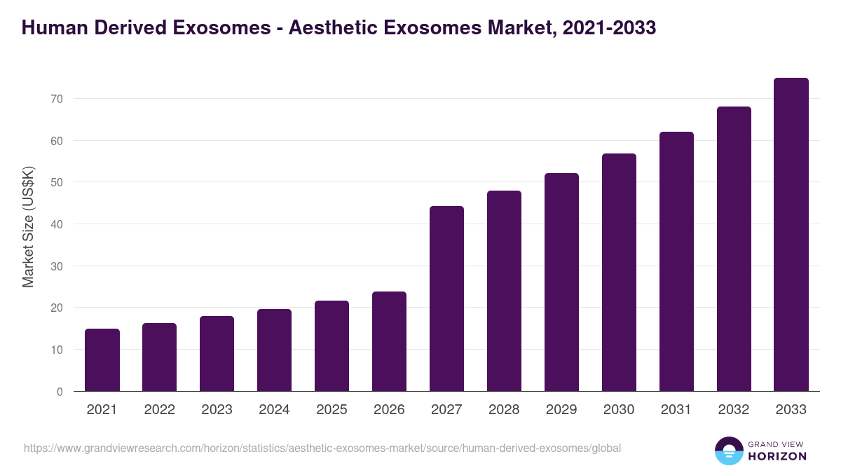 Human Derived Exosomes - Aesthetic Exosomes Market, 2021-2033 (US$K)