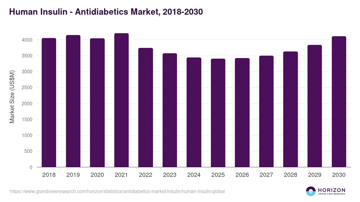 Human Insulin - Antidiabetics Market, 2018-2030 (US$M)