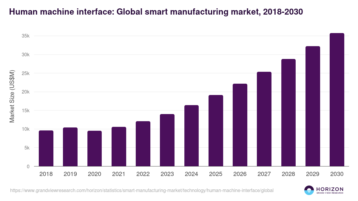 HMI - Smart Manufacturing Market, 2021-2033 (US$M)