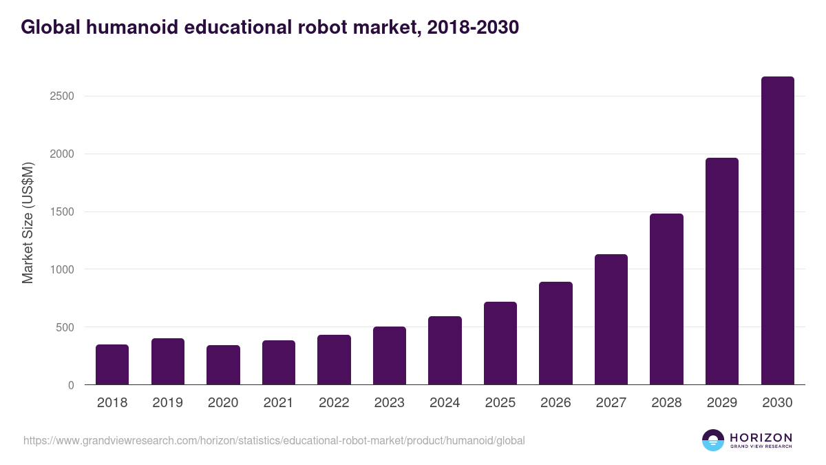 Global humanoid educational robot market statistics, 2018-2030 (US$M)