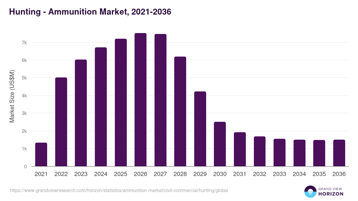 Hunting - Ammunition Market, 2021-2036 (US$M)