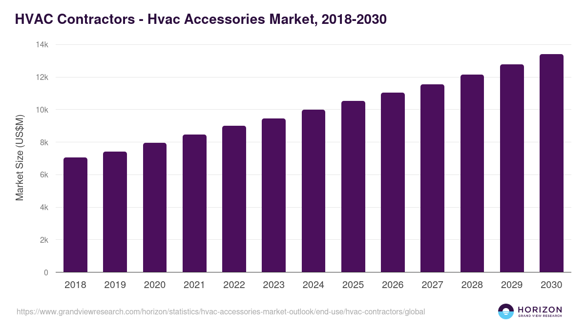 HVAC Contractors - Hvac Accessories Market Statistics, 2018-2030 (US$M)