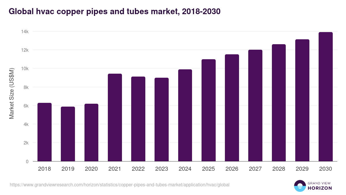 Global hvac copper pipes and tubes market statistics, 2018-2030 (US$M)