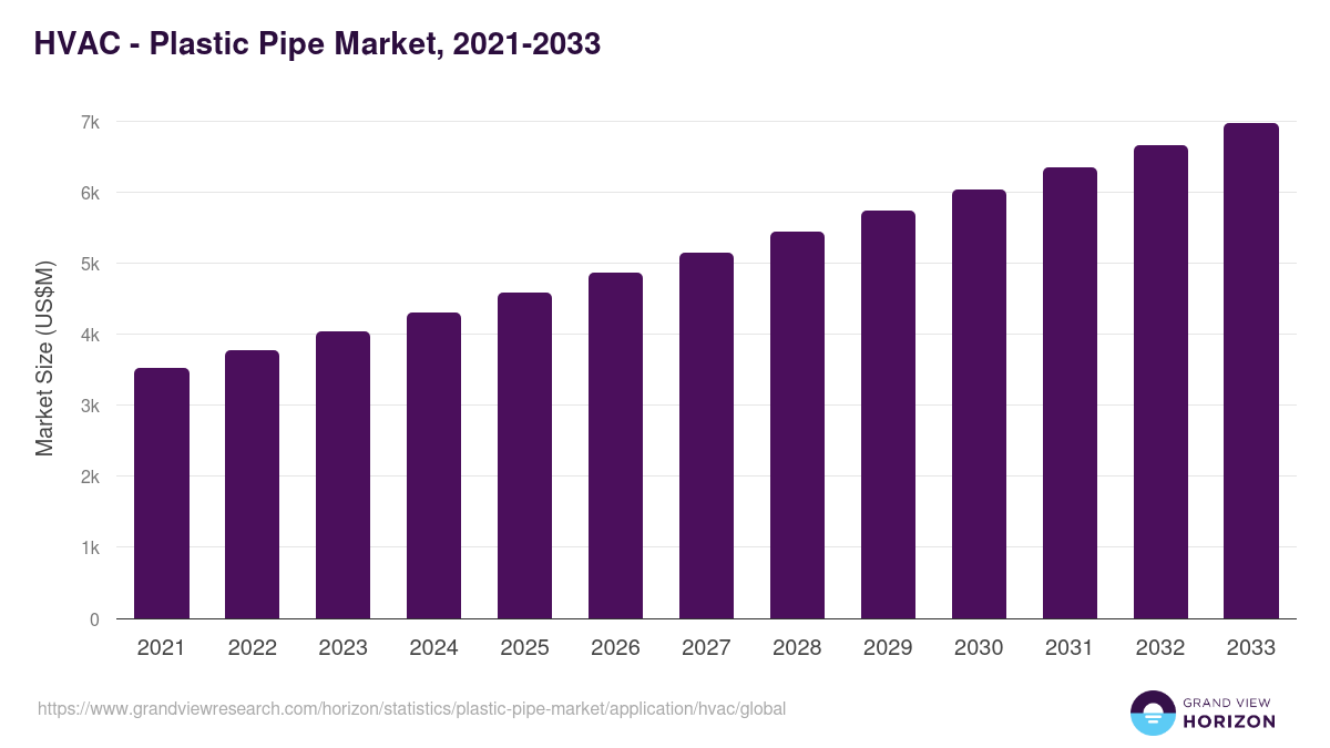 HVAC - Plastic Pipe Market Statistics, 2021-2033 (US$M)