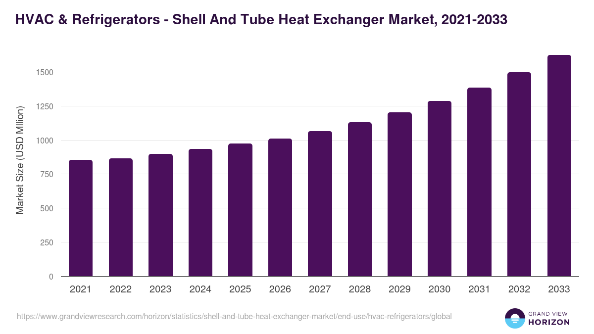 HVAC & Refrigerators - Shell And Tube Heat Exchanger Market, 2021-2033 (USD Mllion)