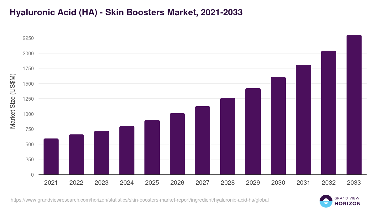 Hyaluronic Acid (HA) - Skin Boosters Market, 2021-2033 (US$M)