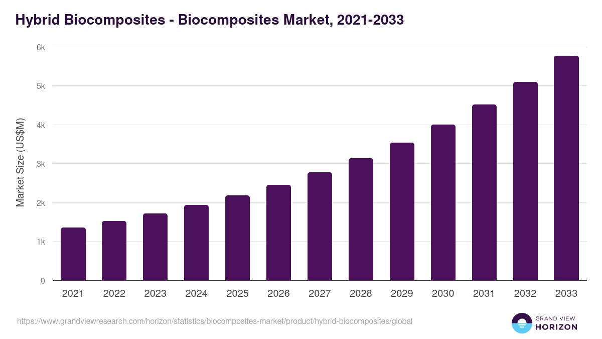 Hybrid Biocomposites - Biocomposites Market, 2021-2033 (US$M)