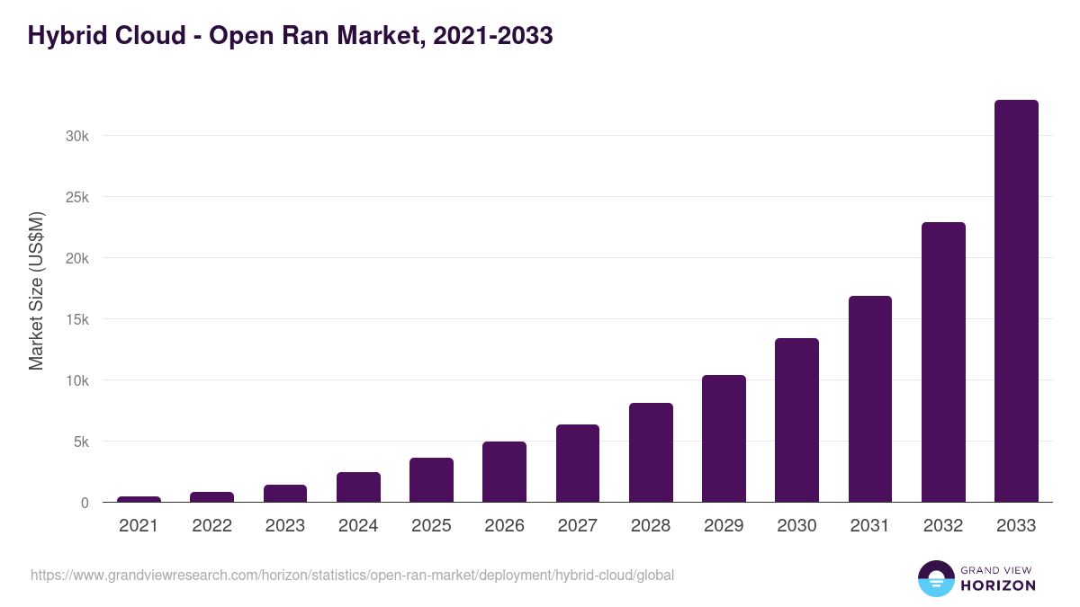 Hybrid Cloud - Open Ran Market, 2021-2033 (US$M)