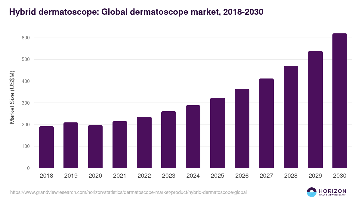 Hybrid dermatoscope: Global dermatoscope market statistics, 2018-2030 (US$M)