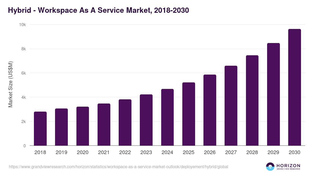 Hybrid - Workspace As A Service Market Statistics, 2018-2030 (US$M)