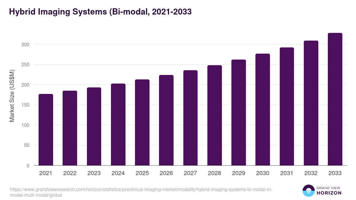Hybrid Imaging Systems (Bi-modal, 2021-2033 (US$M)