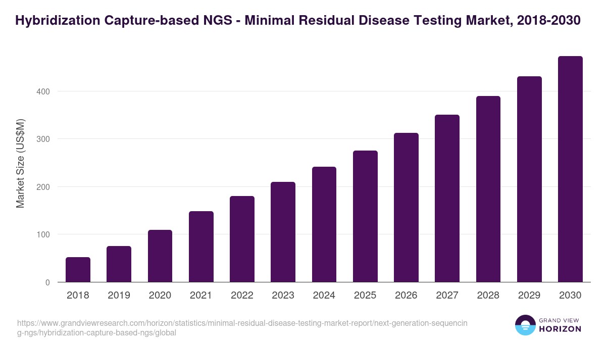 Hybridization Capture-based NGS - Minimal Residual Disease Testing Market Statistics, 2018-2030 (US$M)