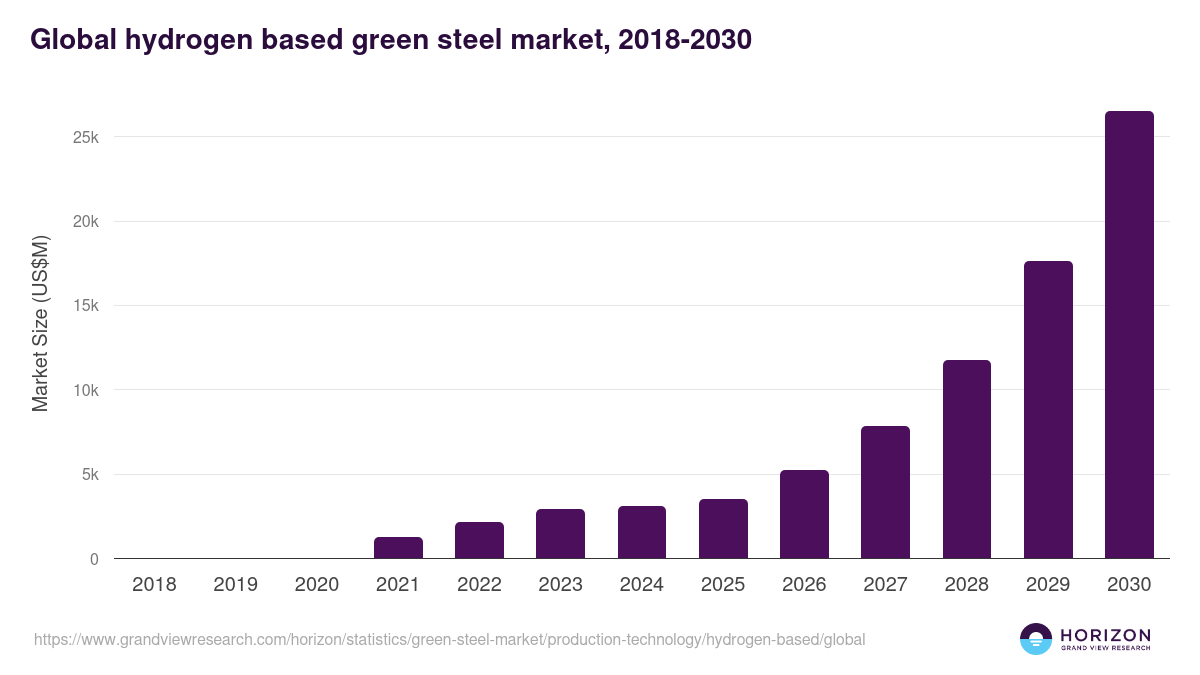 Global hydrogen based green steel market statistics, 2018-2030 (US$M)