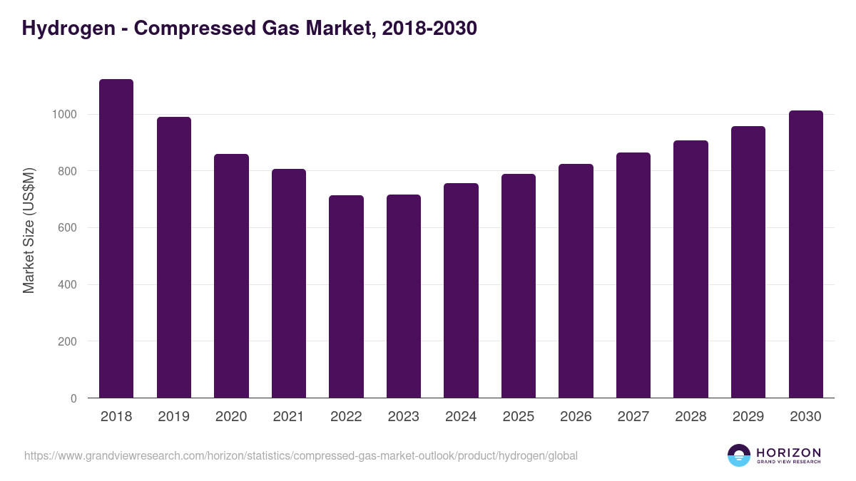 Hydrogen - Compressed Gas Market Statistics, 2018-2030 (US$M)