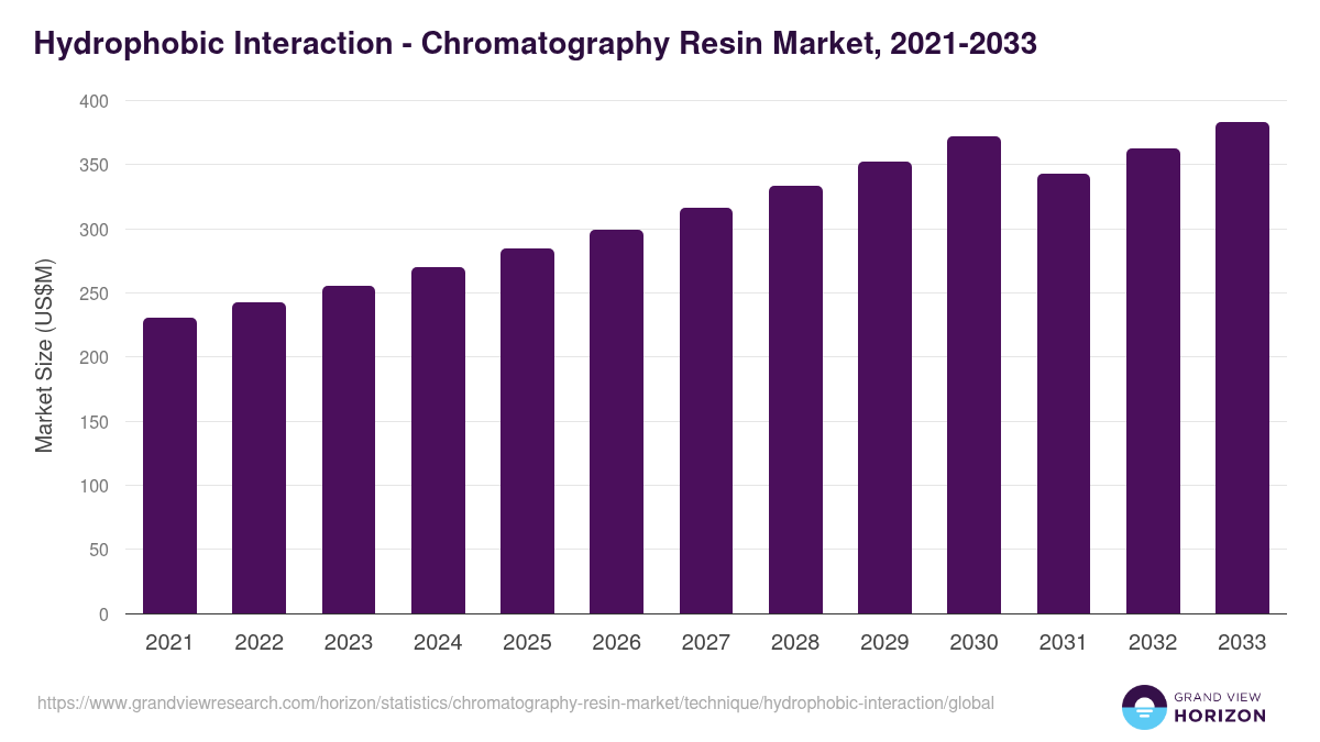 Hydrophobic Interaction - Chromatography Resin Market Statistics, 2021-2033 (US$M)