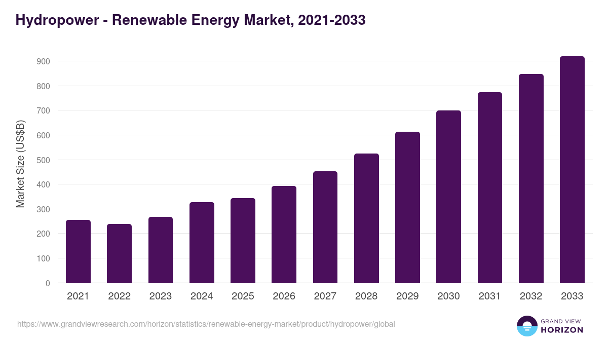 Hydropower - Renewable Energy Market Statistics, 2021-2033 (US$B)