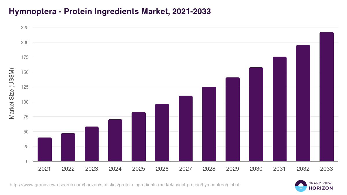 Hymnoptera - Protein Ingredients Market, 2021-2033 (US$M)
