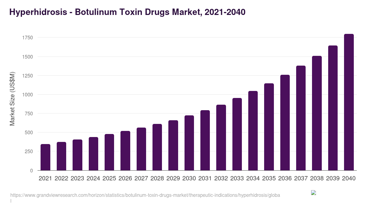 Hyperhidrosis - Botulinum Toxin Drugs Market, 2021-2040 (US$M)