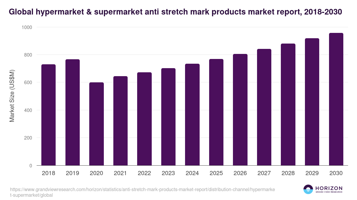Global hypermarket & supermarket anti stretch mark products market report statistics, 2018-2030 (US$M)