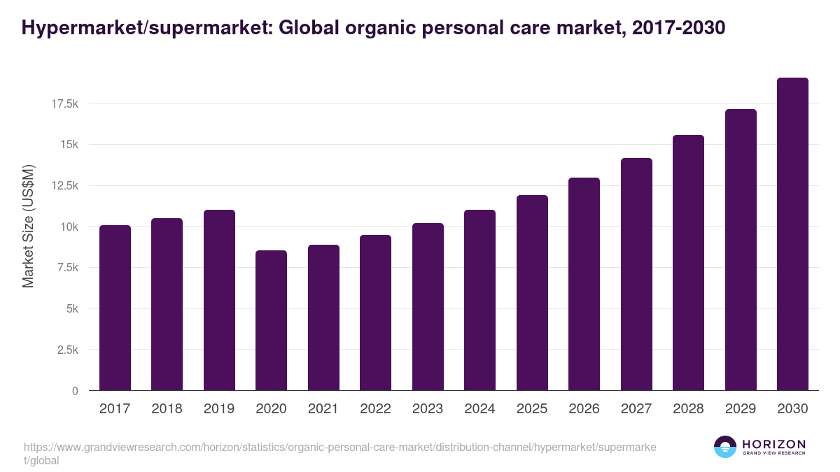 Hypermarket/supermarket: Global organic personal care market statistics, 2017-2030 (US$M)