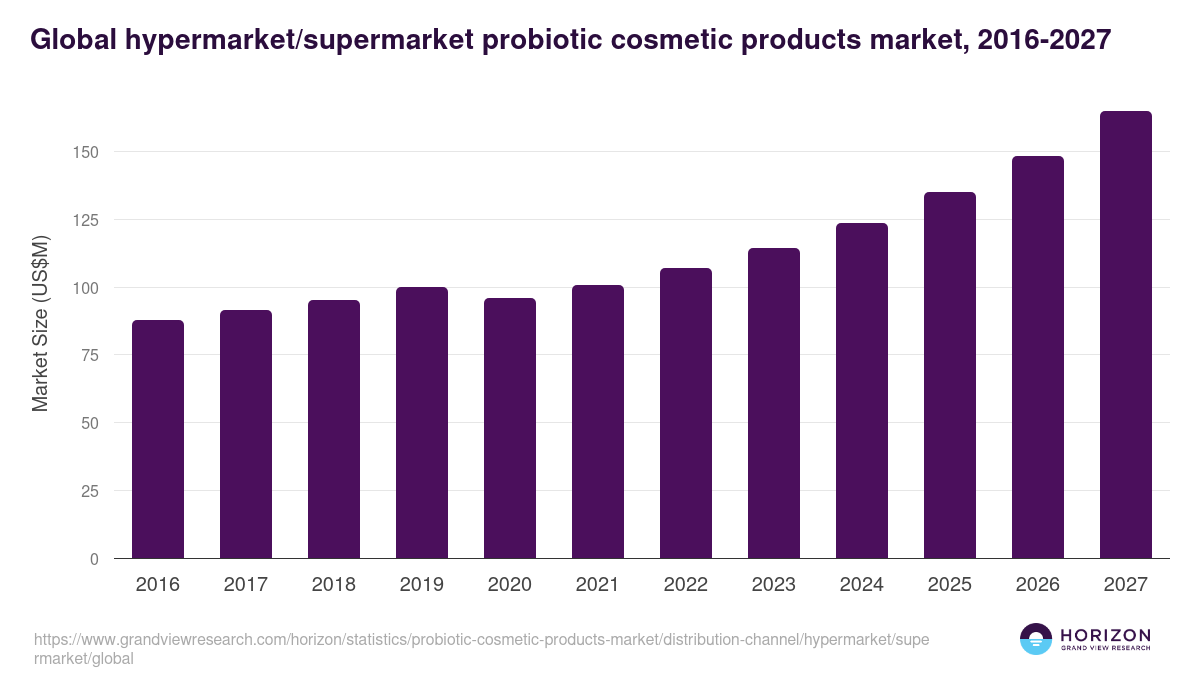 Global hypermarket/supermarket probiotic cosmetic products market statistics, 2016-2027 (US$M)