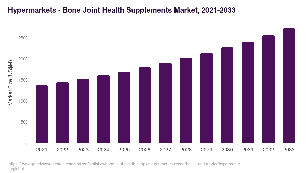 Hypermarkets - Bone Joint Health Supplements Market, 2021-2033 (US$M)