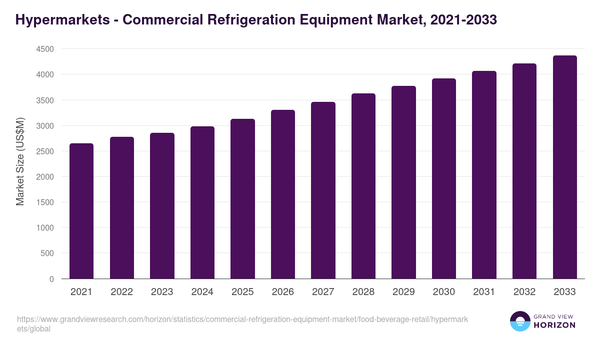 Hypermarkets - Commercial Refrigeration Equipment Market Statistics, 2021-2033 (US$M)