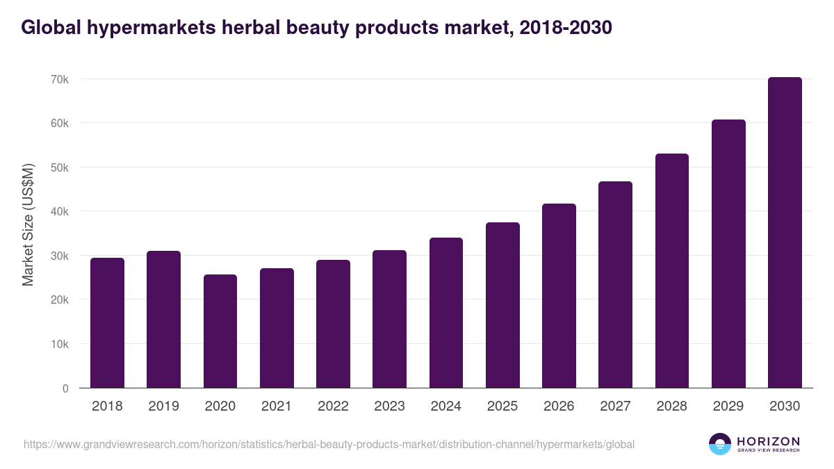 Global hypermarkets herbal beauty products market statistics, 2018-2030 (US$M)