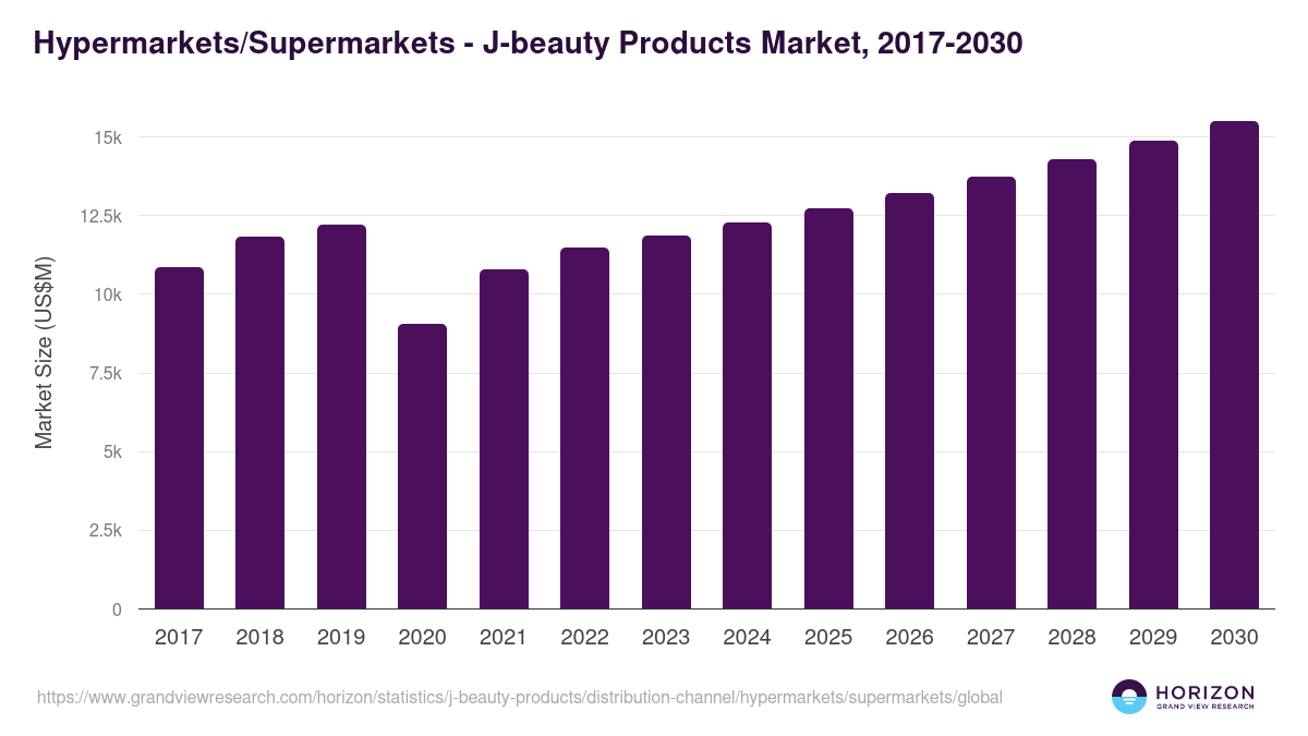 Hypermarkets/Supermarkets - J-beauty Products Market Statistics, 2017-2030 (US$M)
