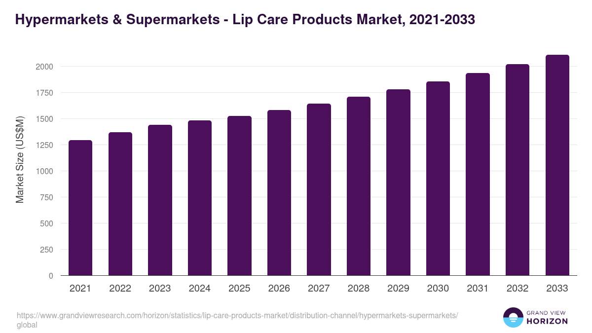Hypermarkets & Supermarkets - Lip Care Products Market, 2021-2033 (US$M)