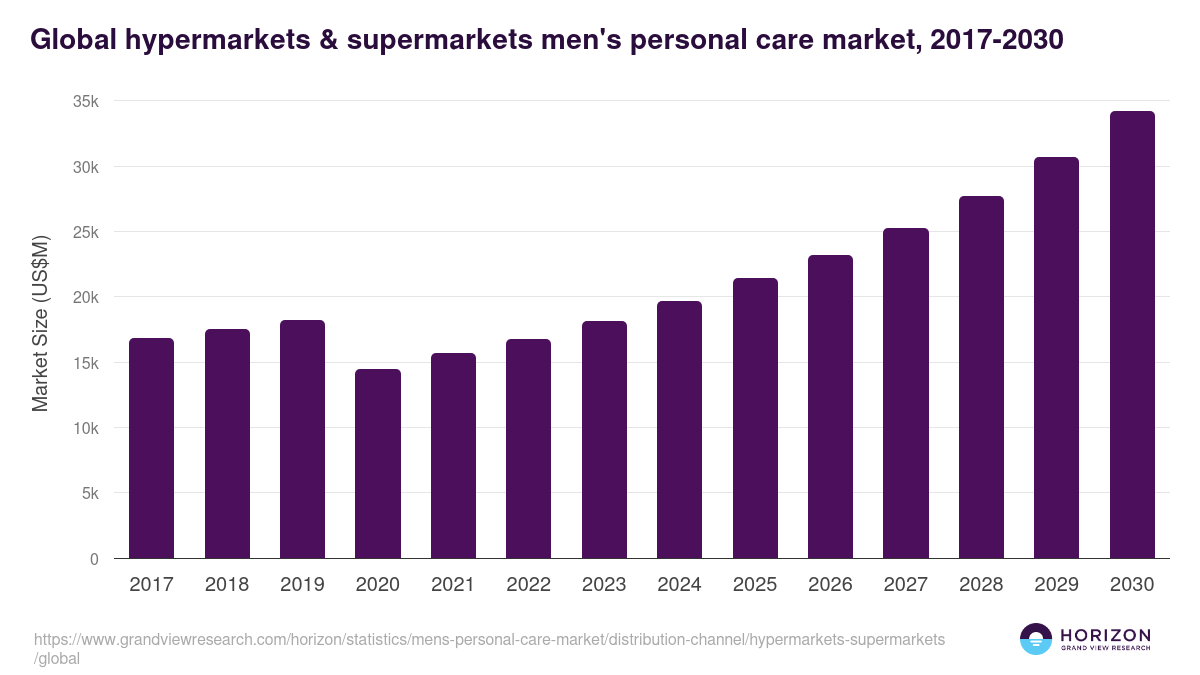 Global hypermarkets & supermarkets men's personal care market statistics, 2017-2030 (US$M)