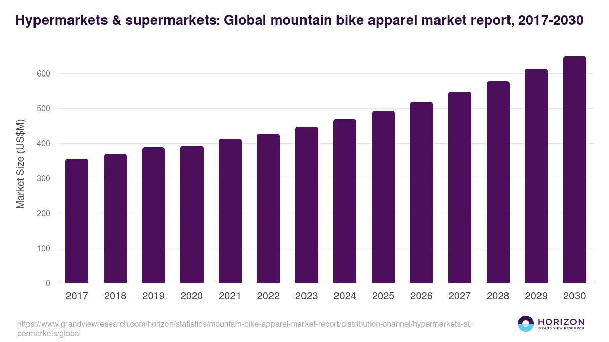 Hypermarkets & supermarkets: Global mountain bike apparel market report statistics, 2017-2030 (US$M)