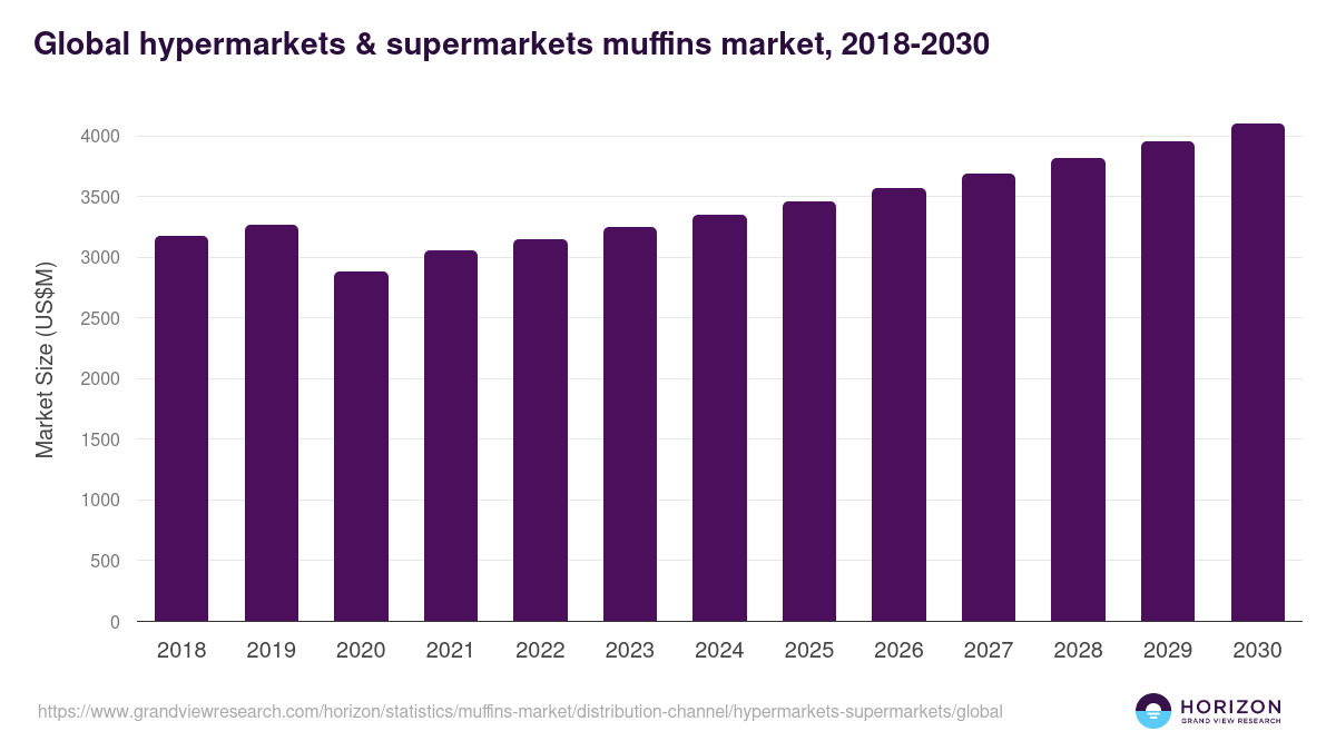 Global hypermarkets & supermarkets muffins market statistics, 2018-2030 (US$M)