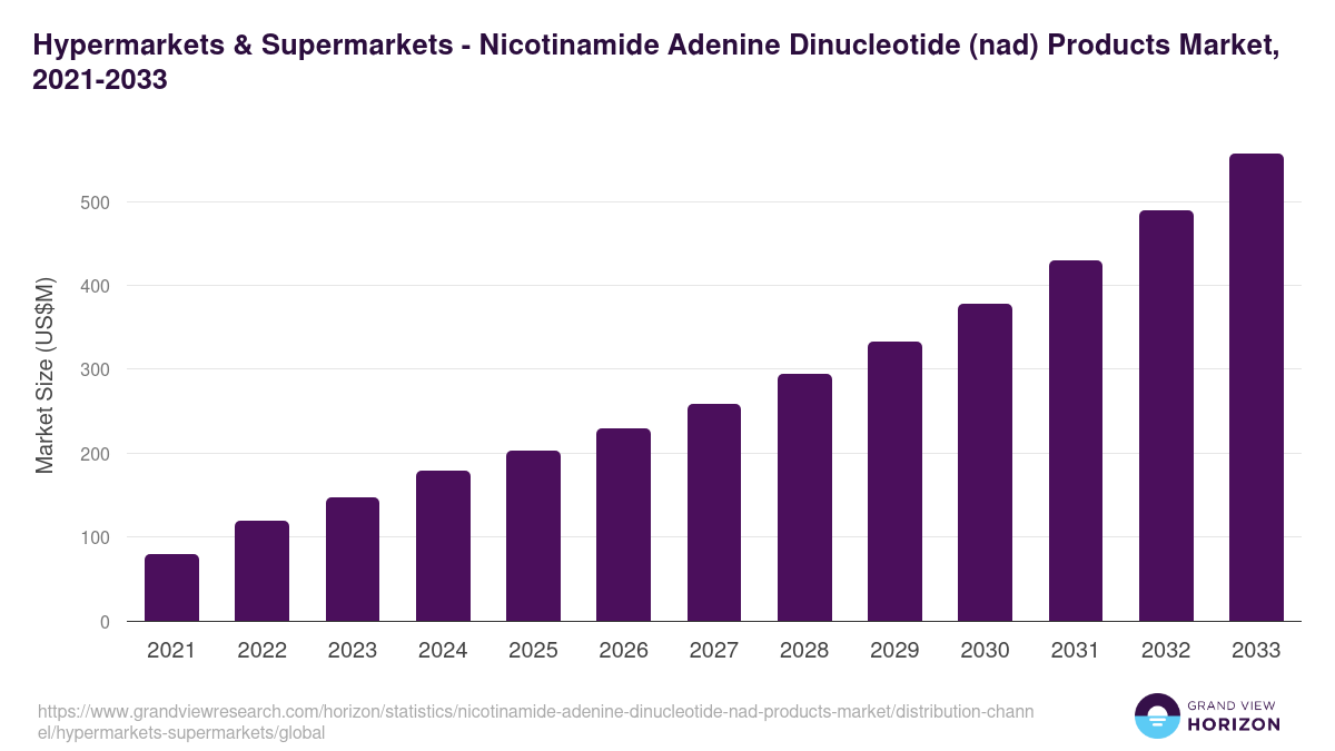 Hypermarkets & Supermarkets - Nicotinamide Adenine Dinucleotide (nad) Products Market, 2021-2033 (US$M)