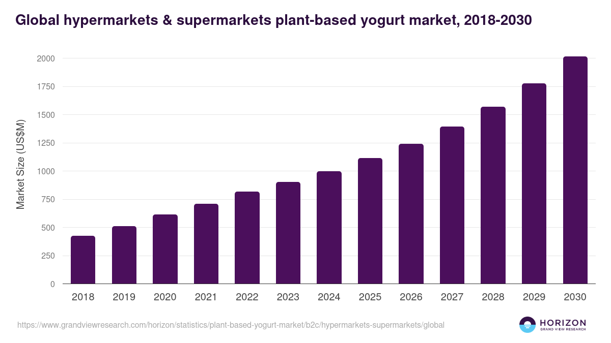 Global hypermarkets & supermarkets plant-based yogurt market statistics, 2018-2030 (US$M)