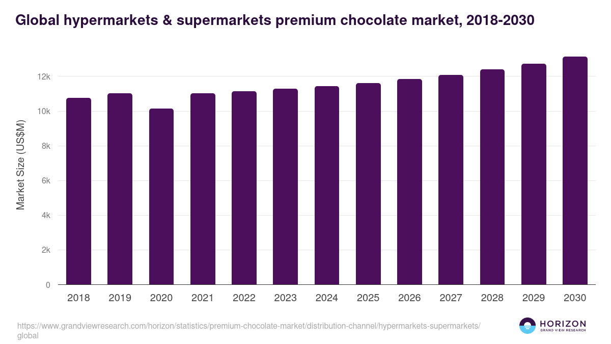 Global hypermarkets & supermarkets premium chocolate market statistics, 2018-2030 (US$M)