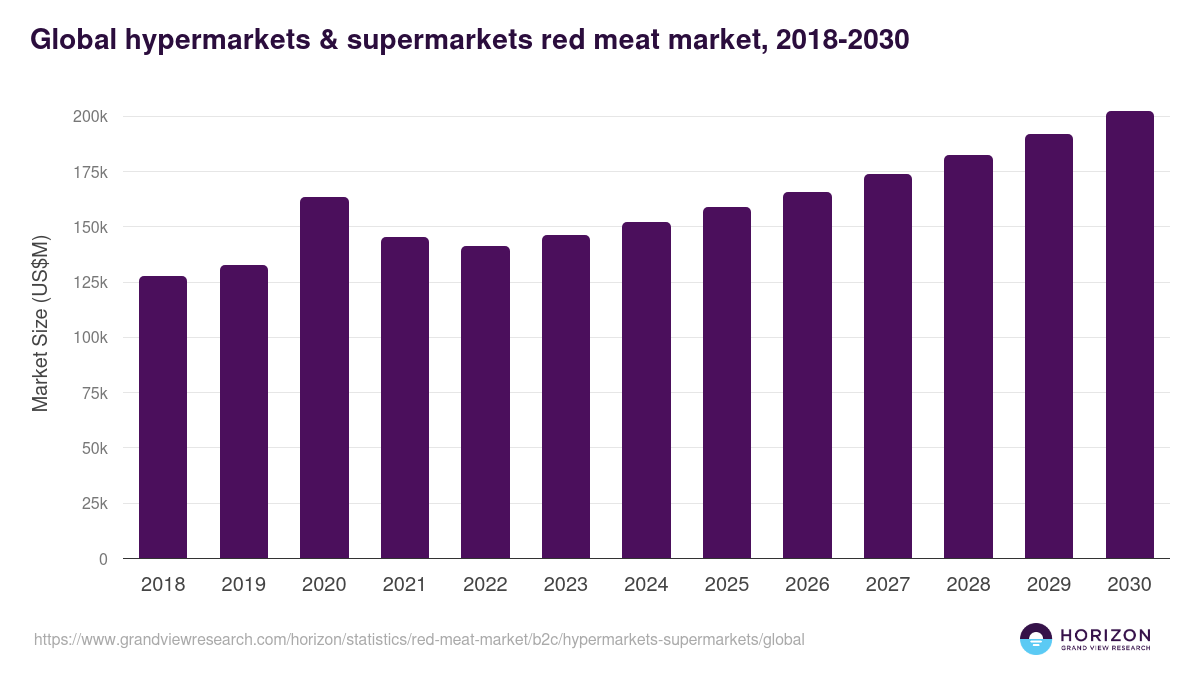 Global hypermarkets & supermarkets red meat market statistics, 2018-2030 (US$M)