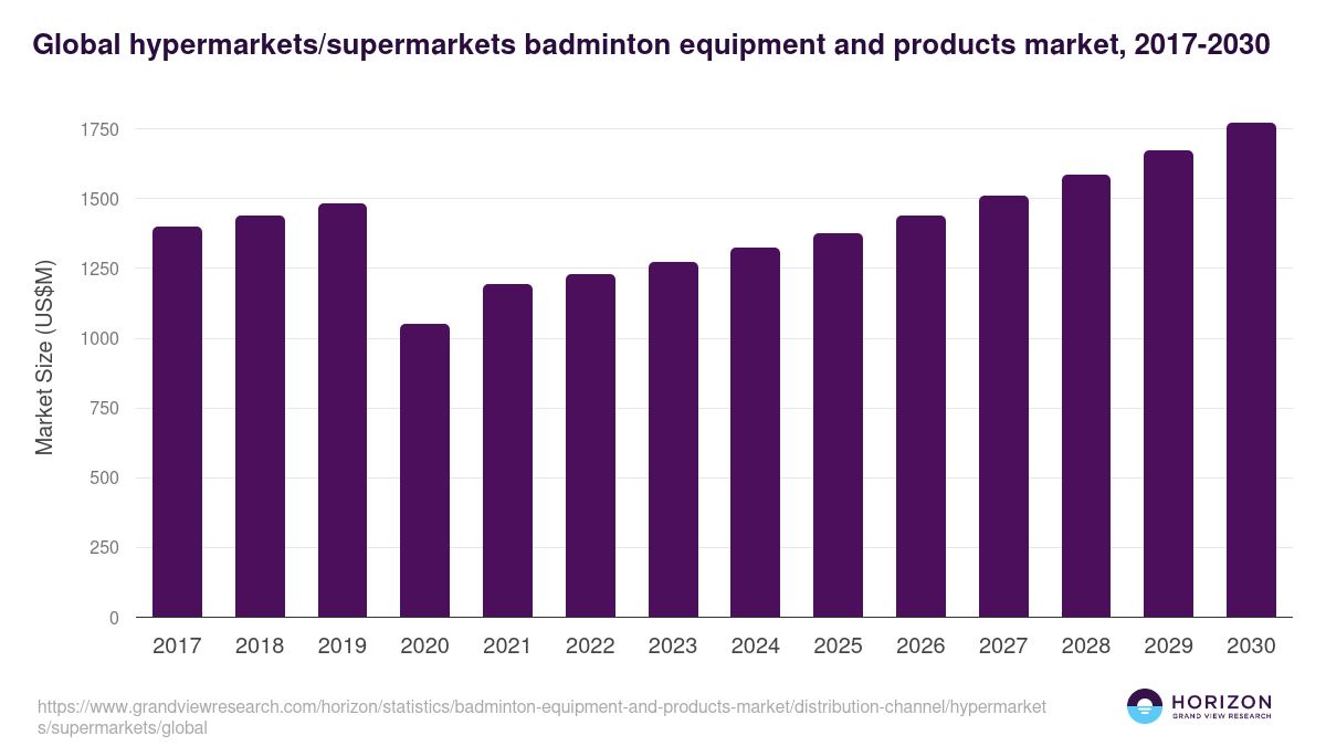 Global hypermarkets/supermarkets badminton equipment and products market statistics, 2017-2030 (US$M)