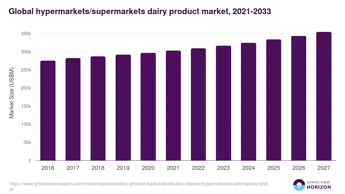 Global hypermarkets/supermarkets dairy product market statistics, 2021-2033 (US$M)