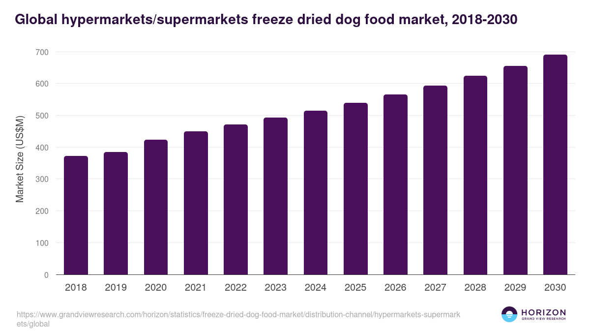 Global hypermarkets/supermarkets freeze dried dog food market statistics, 2018-2030 (US$M)
