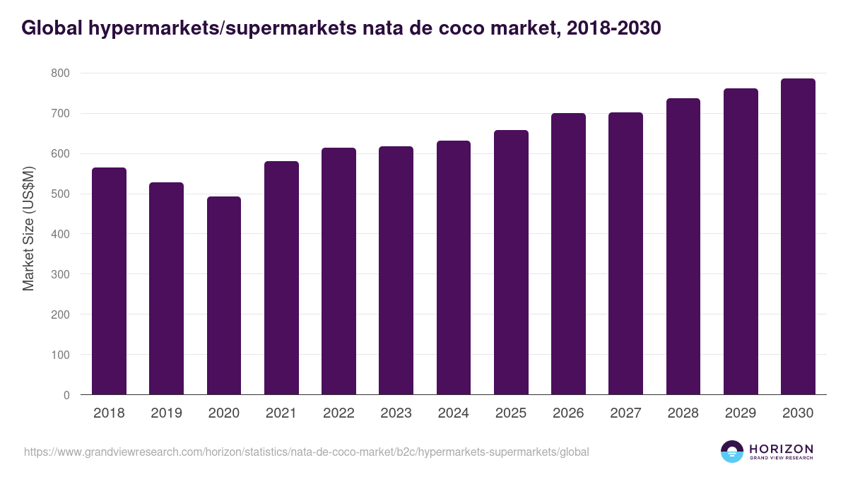 Global hypermarkets/supermarkets nata de coco market statistics, 2018-2030 (US$M)