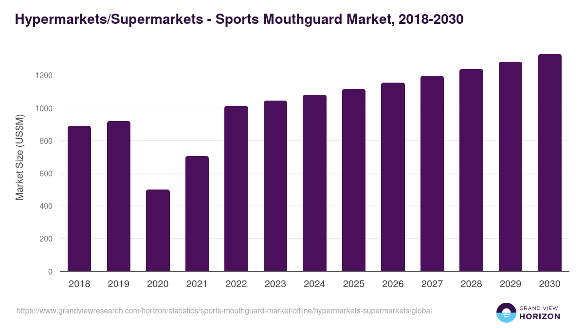 Hypermarkets/Supermarkets - Sports Mouthguard Market, 2018-2030 (US$M)