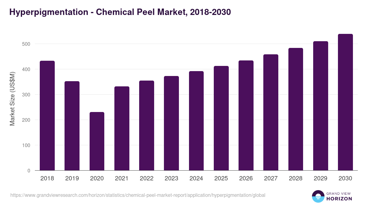 Hyperpigmentation - Chemical Peel Market, 2018-2030 (US$M)
