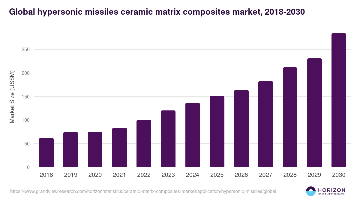 Global hypersonic missiles ceramic matrix composites market statistics, 2018-2030 (US$M)