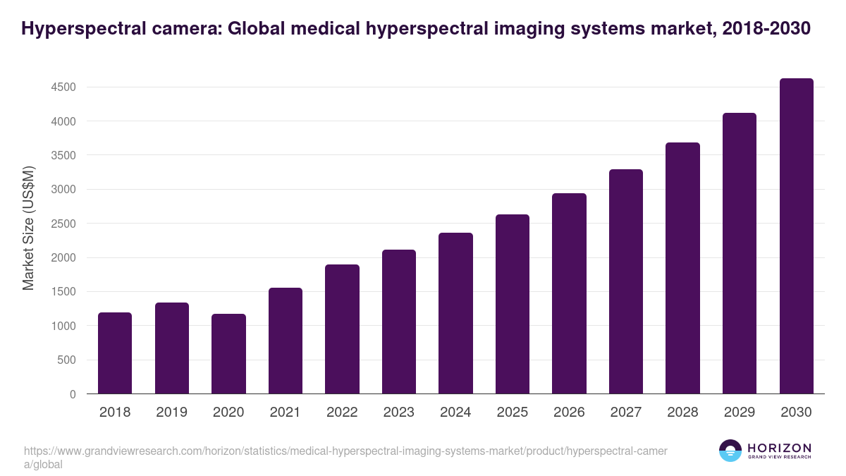 Hyperspectral camera: Global medical hyperspectral imaging systems market statistics, 2018-2030 (US$M)