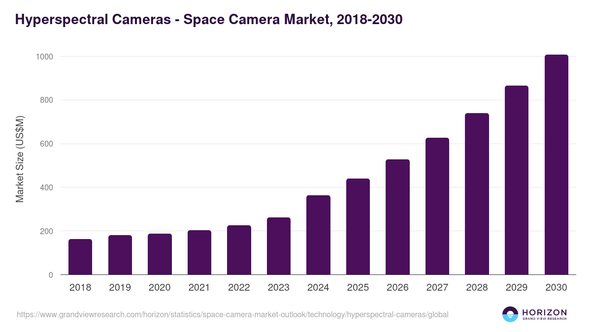 Hyperspectral Cameras - Space Camera Market Statistics, 2018-2030 (US$M)