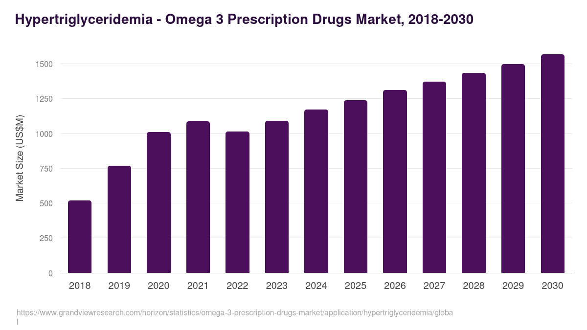 Hypertriglyceridemia - Omega 3 Prescription Drugs Market Statistics, 2018-2030 (US$M)