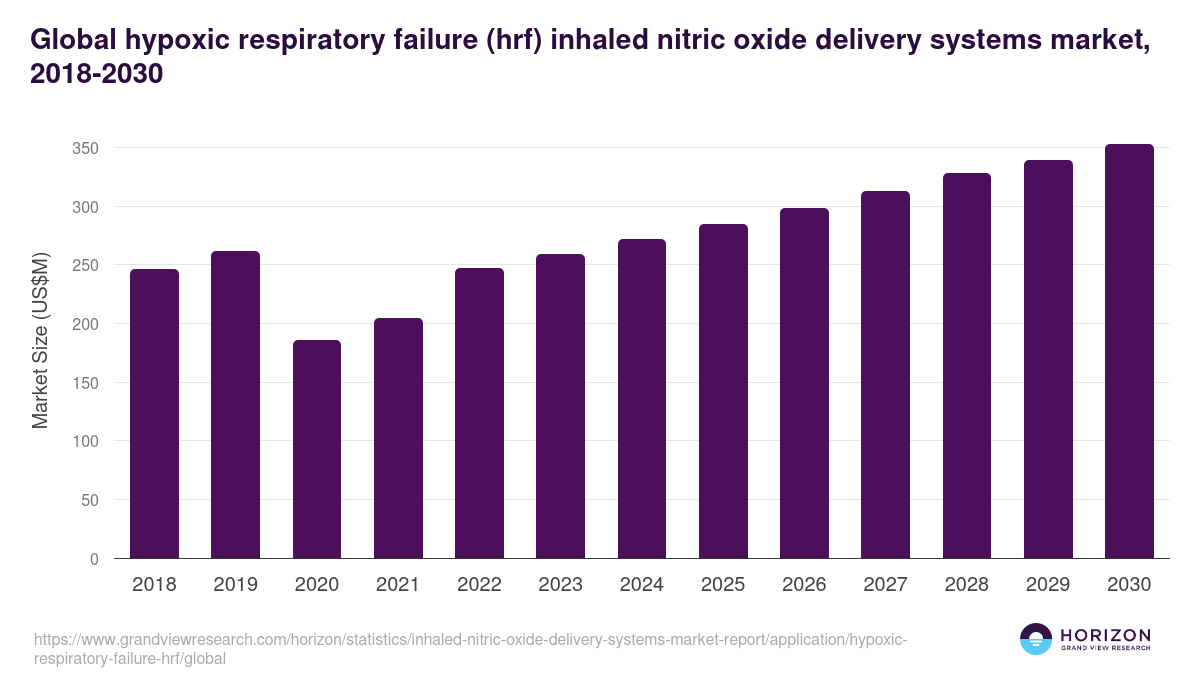 Global hypoxic respiratory failure (hrf) inhaled nitric oxide delivery systems market statistics, 2018-2030 (US$M)