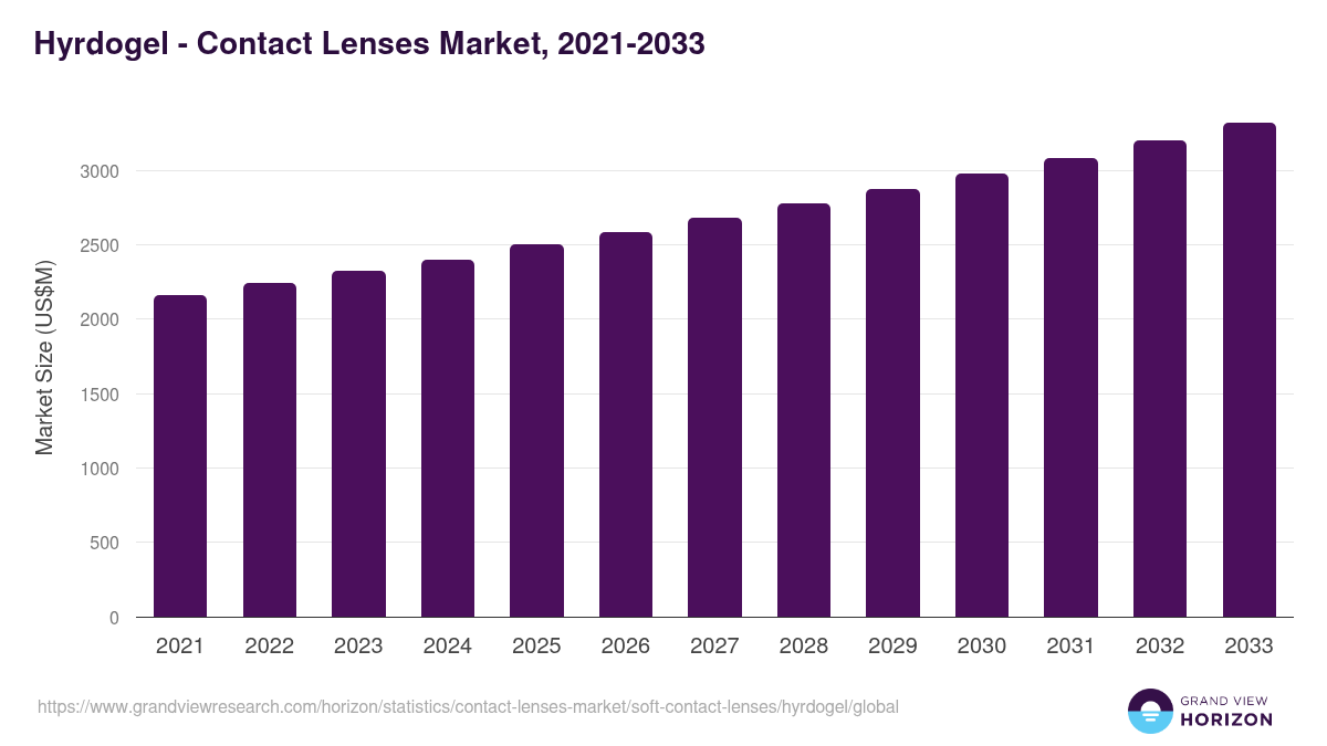 Hyrdogel - Contact Lenses Market Statistics, 2021-2033 (US$M)